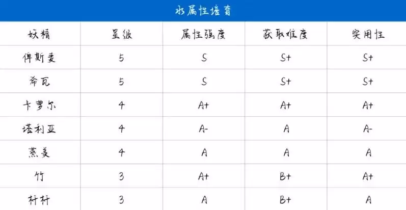 诺弗兰物语公测妖精强度节奏榜分享