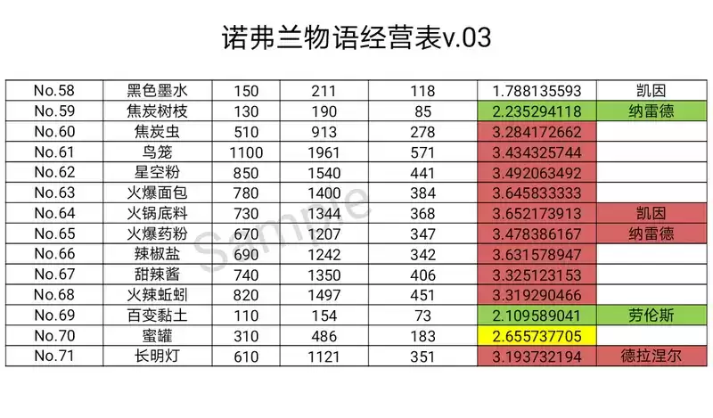 诺弗兰物语经营表一览