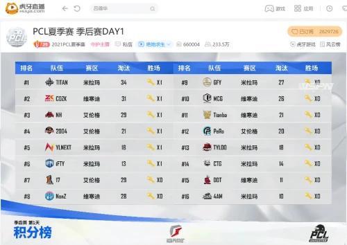 虎牙PCL：一套从天而降的枪法，iFTY神奇吃鸡打响开门红