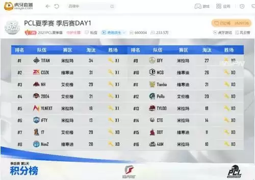 虎牙PCL:一套从天而降的枪法,iFTY神奇吃鸡打响开门红