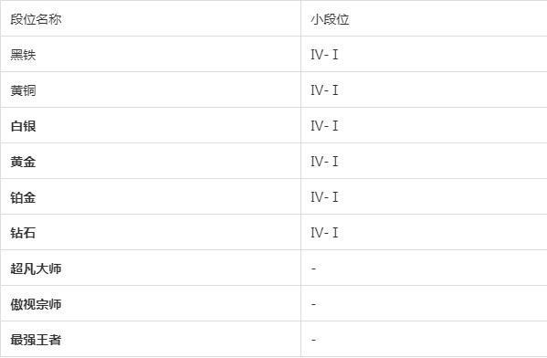 金铲铲之战段位介绍1
