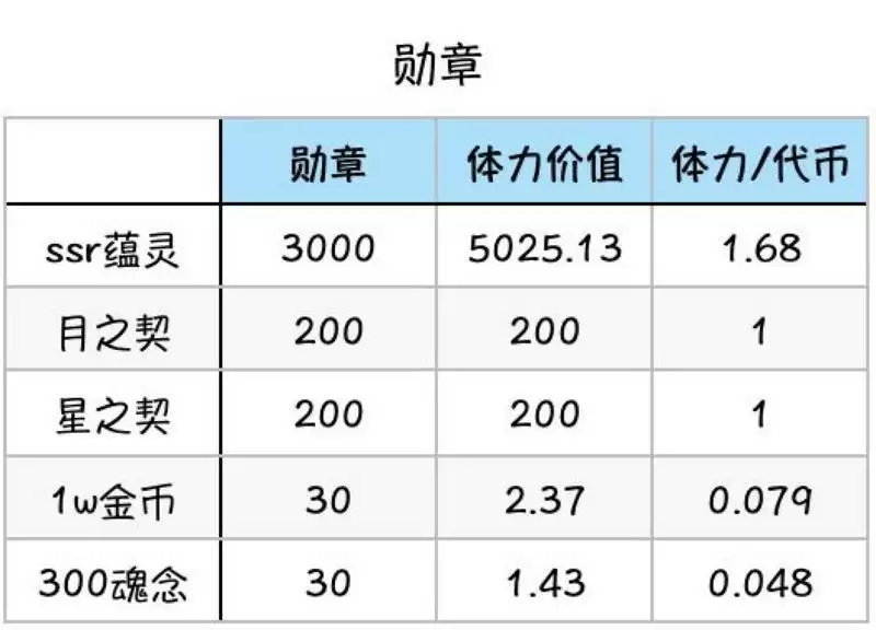 灵魂潮汐商店兑换性价比分析一览