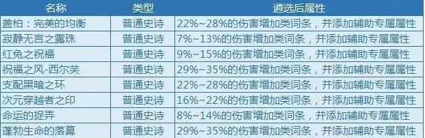 dnf戒指遴选属性有哪些