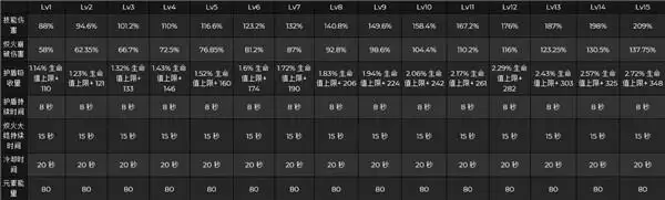 《原神》托马技能倍率一览