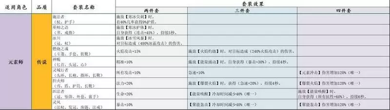 宝箱与勇士全职业套装图鉴大全表分享