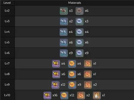《原神》手游托马技能突破材料详解