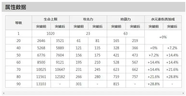 公子突破加哪些属性