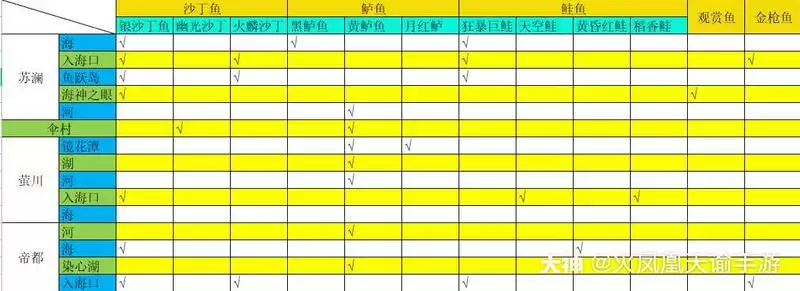 天谕手游钓鱼点一览
