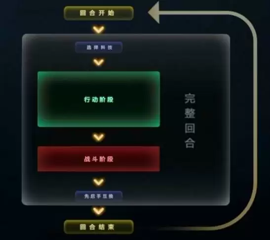 失落的王座回合流程玩法指南