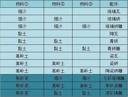 江湖悠悠物料配料一览