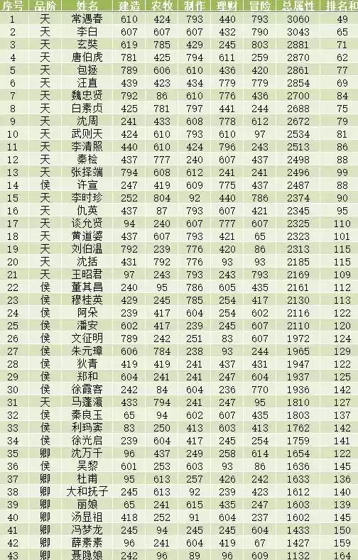 江南百景图天级人物排行大全 天级人物排行汇总