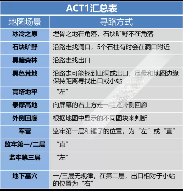 《暗黑破坏神2重制版》第一章地图过法全解析