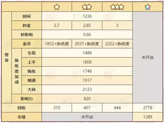 《诺弗兰物语》祝福石板配方一览
