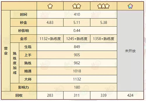 《诺弗兰物语》深潜镜配方一览