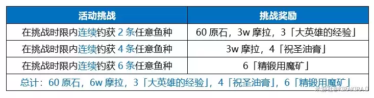 《原神》零失误钓鱼皇帝任务攻略