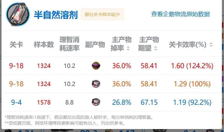 明日方舟第九章刷材料推荐关卡