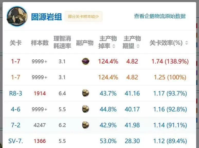 明日方舟第九章刷材料推荐关卡