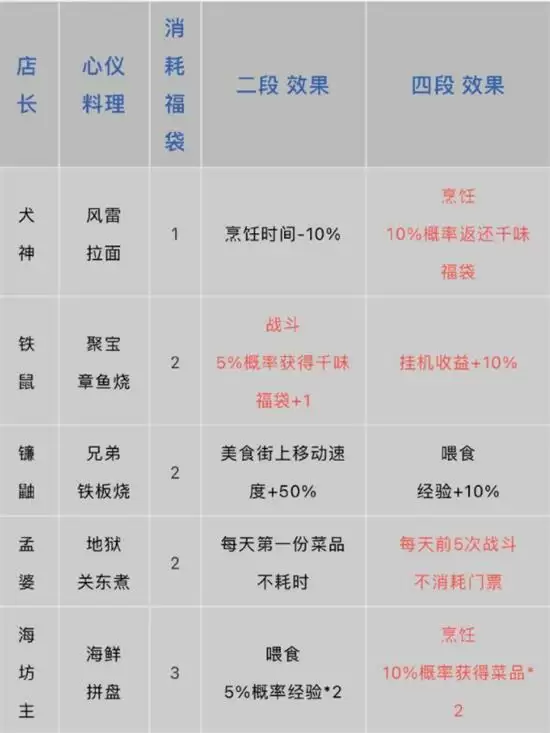 《阴阳师》料理屋及店长养成攻略