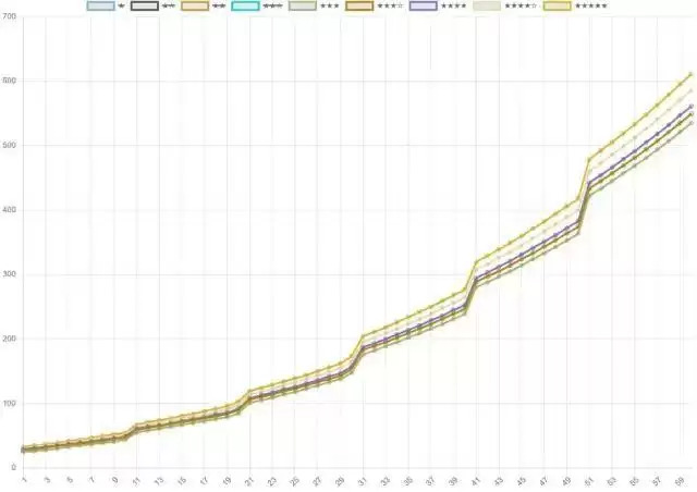 少女前线云图计划升星效果一览