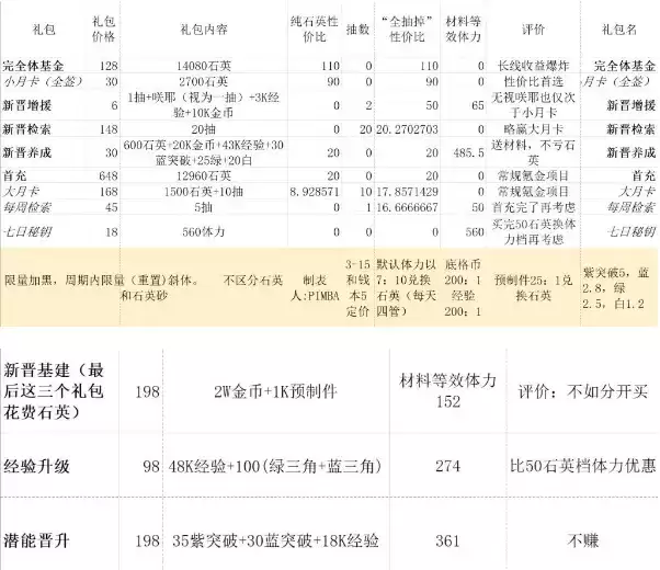 《少女前线云图计划》礼包性价比解析