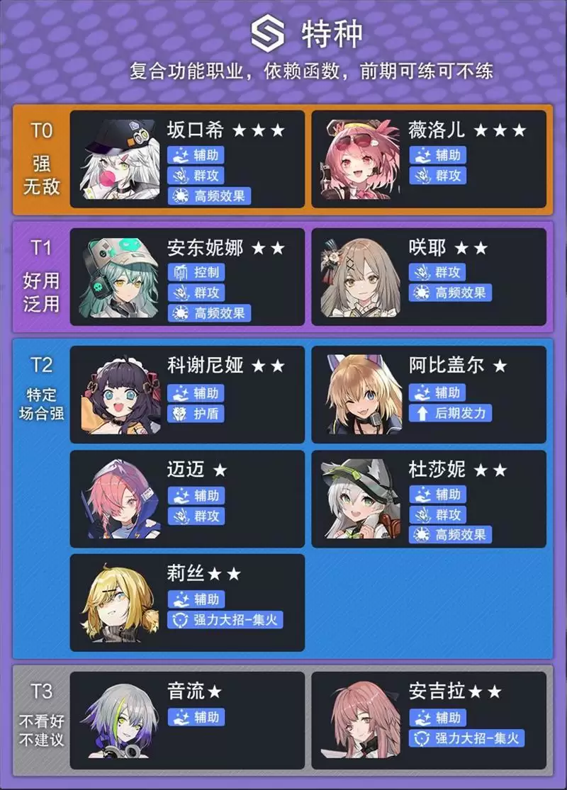 《少前：云图计划》特种强度梯队一览