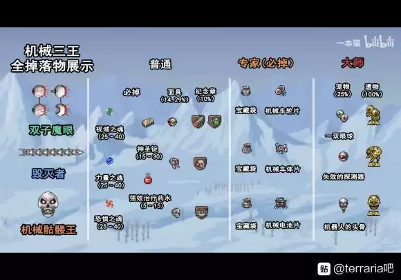 《泰拉瑞亚》全boss掉落物品一览