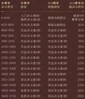 哈利波特魔法觉醒段位怎么继承1