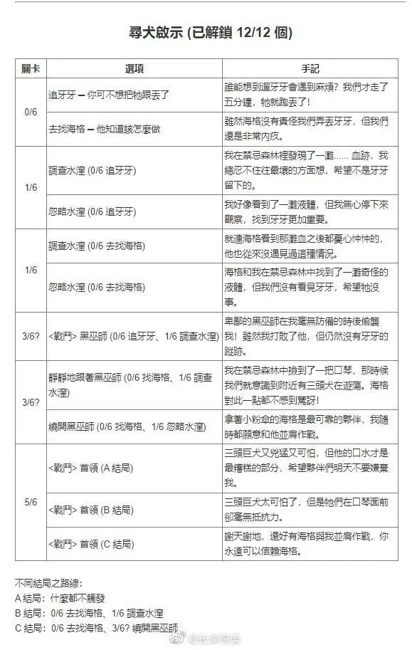哈利波特魔法觉醒禁林手记获取方式汇总