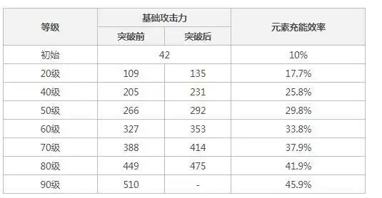 元神渔获90级属性