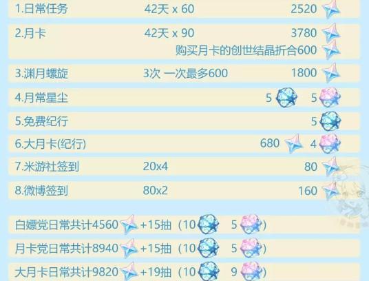 《原神》2.2版本获得原神汇总