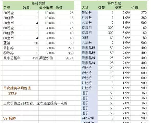 剑与远征马戏团巡演活动怎么玩 剑与远征马戏团巡演玩法攻略