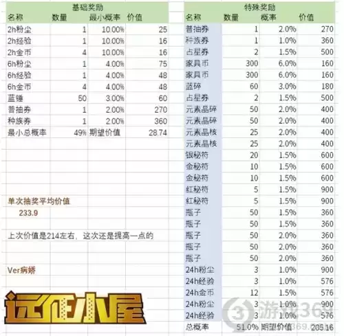 剑与远征马戏团巡演活动怎么玩 剑与远征马戏团巡演玩法攻略