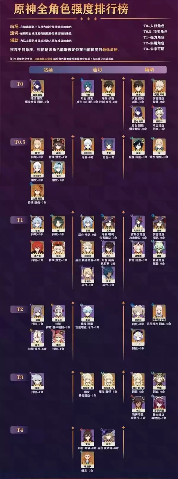 《原神》2.2最新角色强度排行榜 《原神》2.2最新角色强度排行榜
