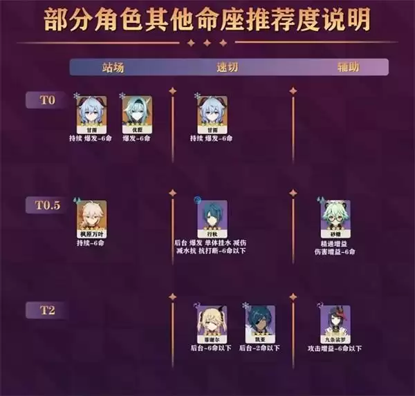 《原神》2.2最新角色强度排行榜 《原神》2.2最新角色强度排行榜