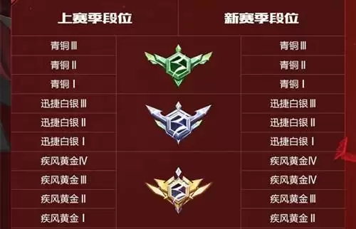 《QQ飞车》手游S25赛季段位继承规则