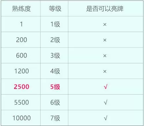 英雄联盟手游狗牌怎么获得