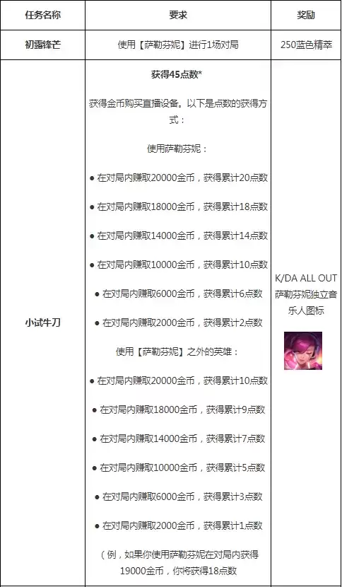 萨勒芬妮kda皮肤怎么解锁