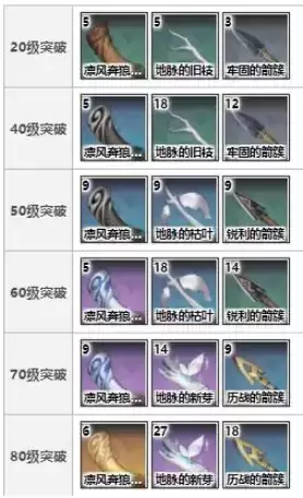 《原神》手游天空之翼突破材料详解