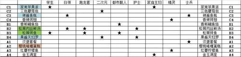 猫旅馆物语菜品售价一览