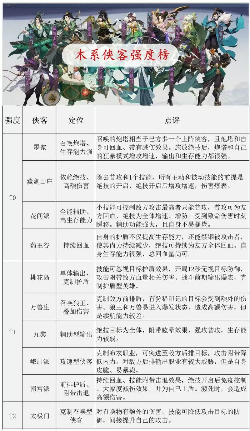 《武林闲侠》角色强度排行榜一览