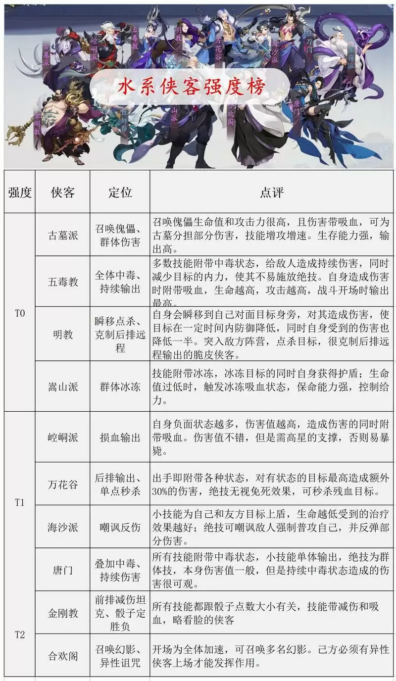 《武林闲侠》角色强度排行榜一览