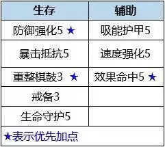 《数码宝贝新世纪》喷射西尔芙兽插件天赋搭配攻略