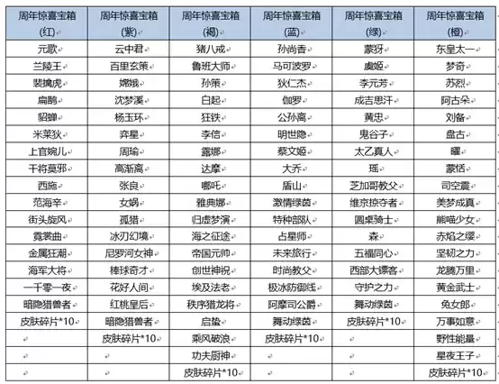 王者荣耀六周年惊喜宝箱是什么