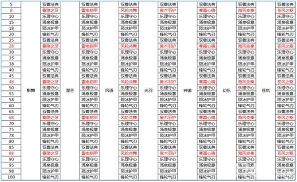 梦想新大陆技能简略