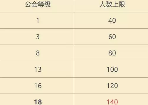英雄联盟手游公会最多多少人