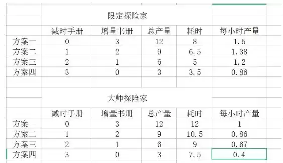 《冰原守卫者》探险家产量收益一览