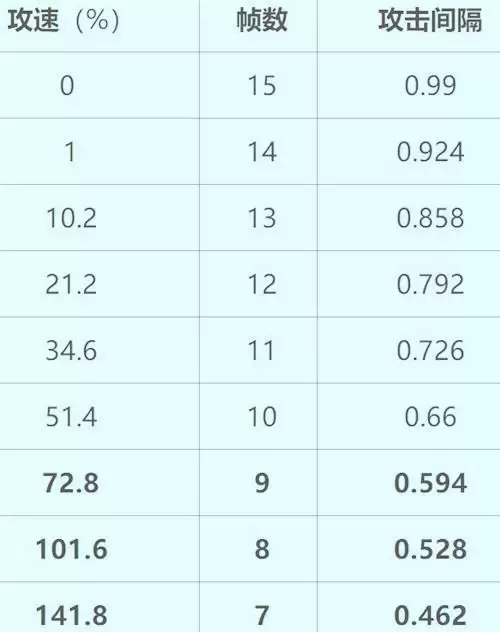 王者荣耀老夫子最新攻速阈值表2021