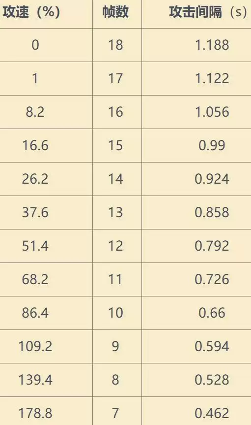 王者荣耀李元芳最新攻速阈值表2021