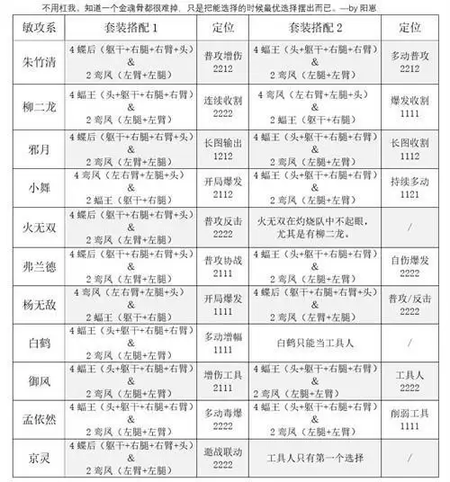 斗罗大陆魂师对决敏攻系魂骨怎么搭配