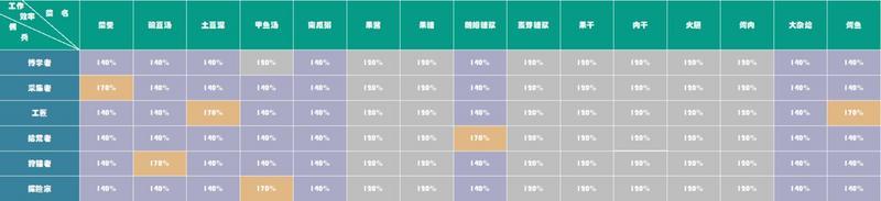 冰原守卫者食物对佣兵效果汇总分享